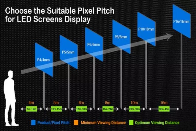 View Distance And Mounting Height for Corresponding LED Display Sizes